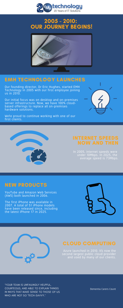 Part one of the EMH Technology 20th birthday celebratory infographic